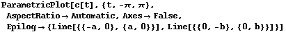 ParametricPlot[c[t], {t, -π, π}, AspectRatioAutomatic, AxesFalse, Epilog {Line[{{-a, 0}, {a, 0}}], Line[{{0, -b}, {0, b}}]}]