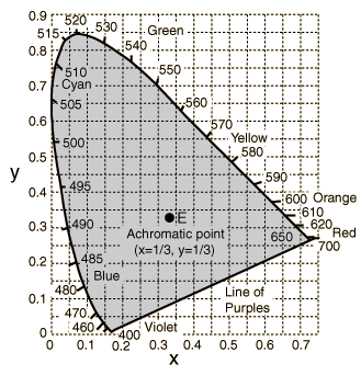Image /home/andreas/tex/Books/computer-graphics/img//cie3.gif