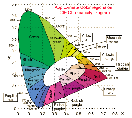 Image /home/andreas/tex/Books/computer-graphics/img//cie4.gif