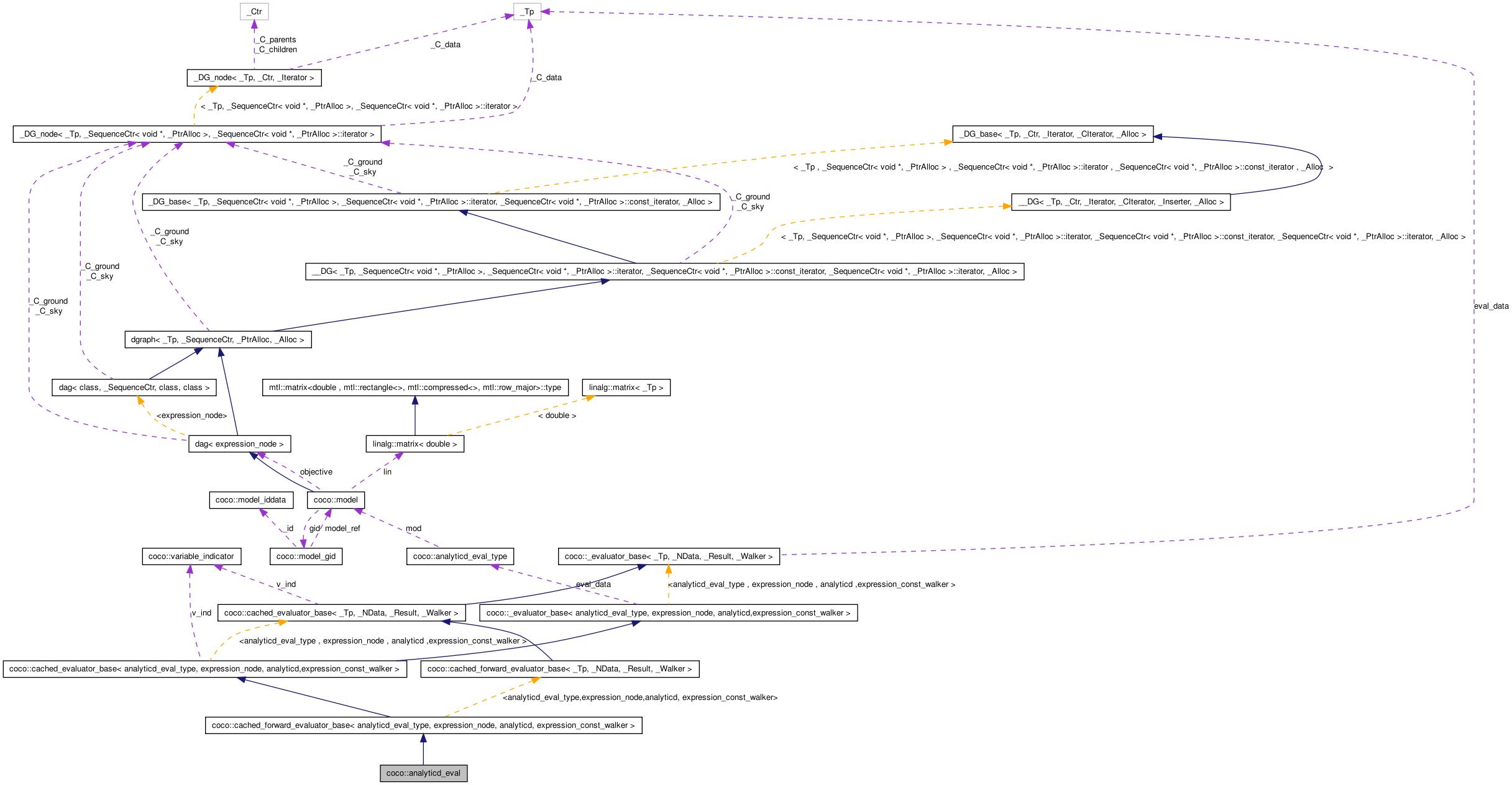 Collaboration graph