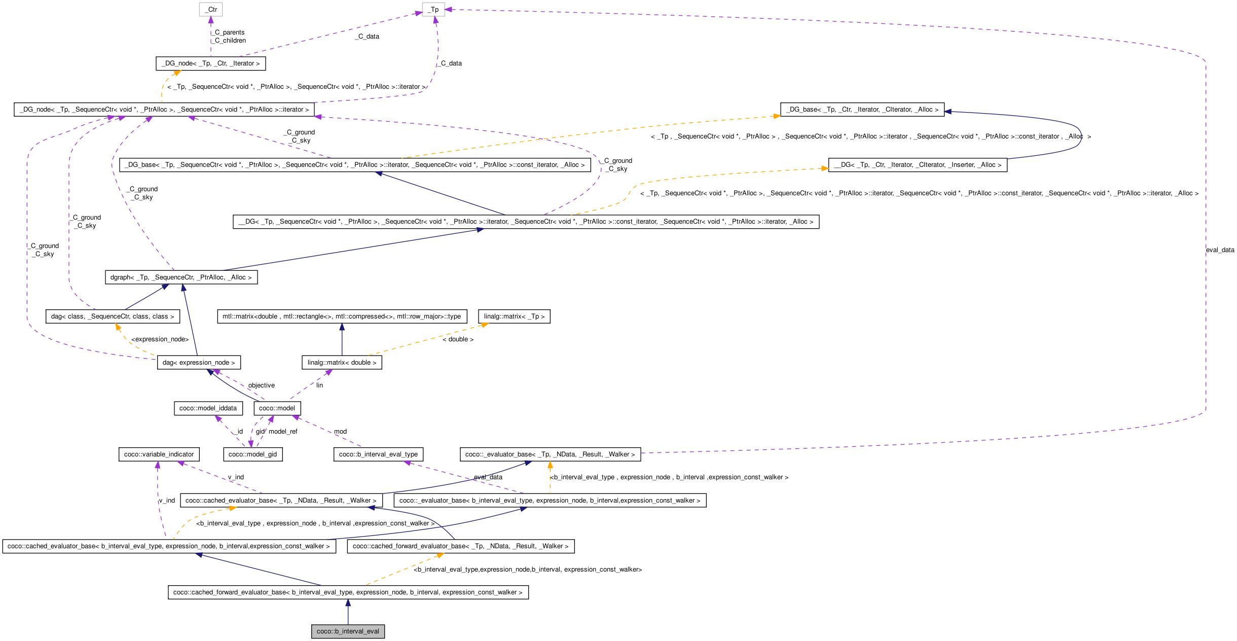 Collaboration graph