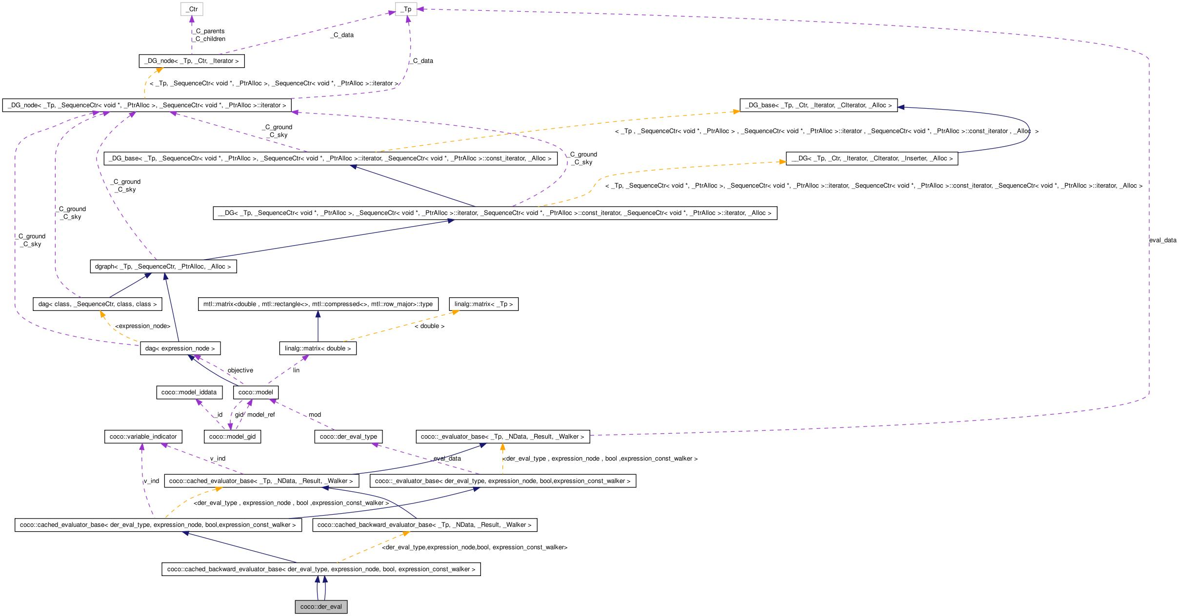 Collaboration graph