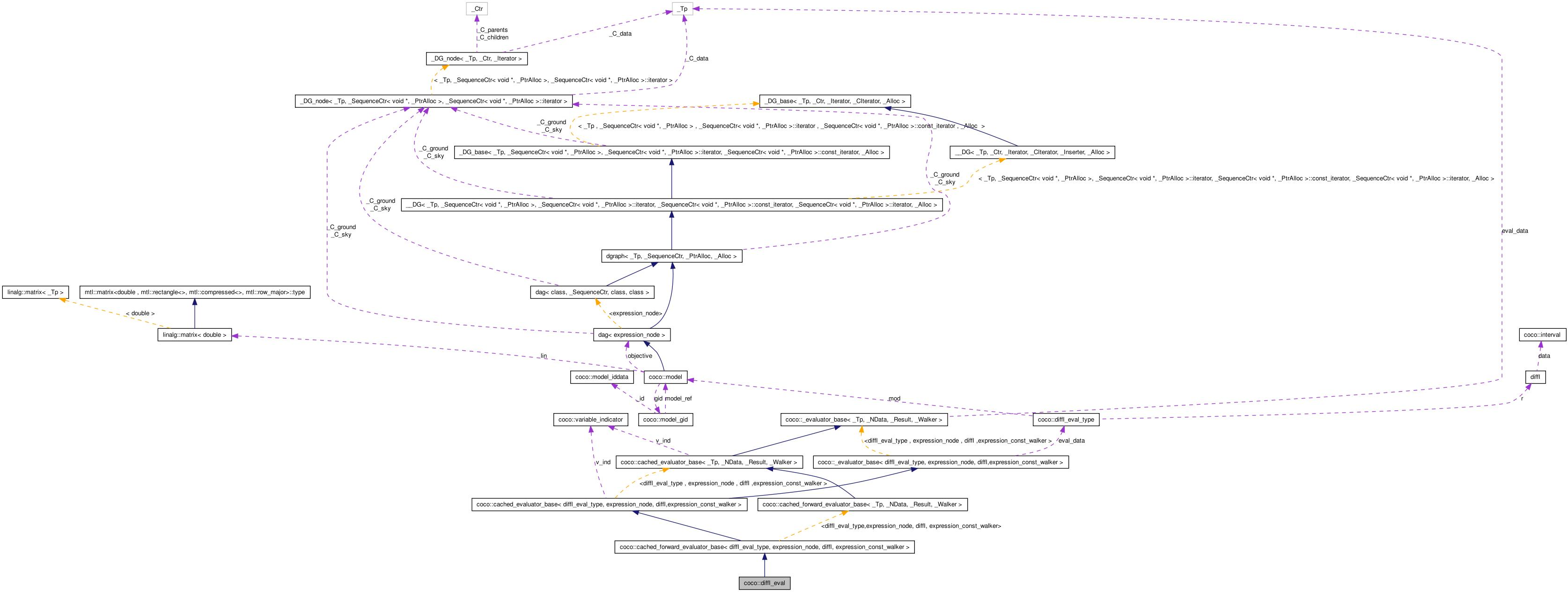 Collaboration graph