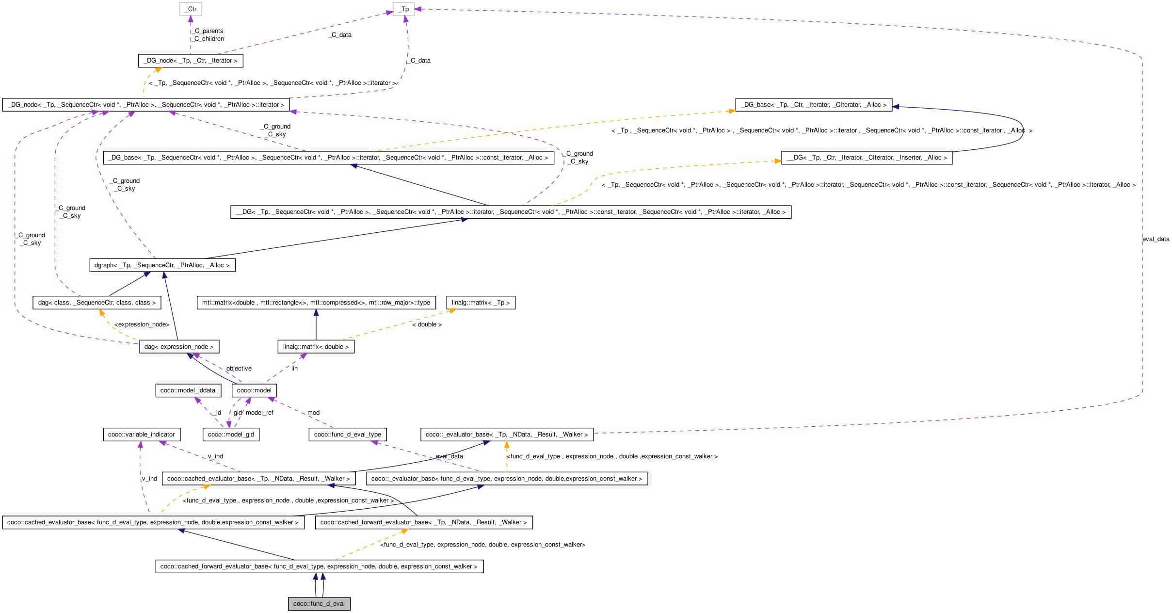 Collaboration graph