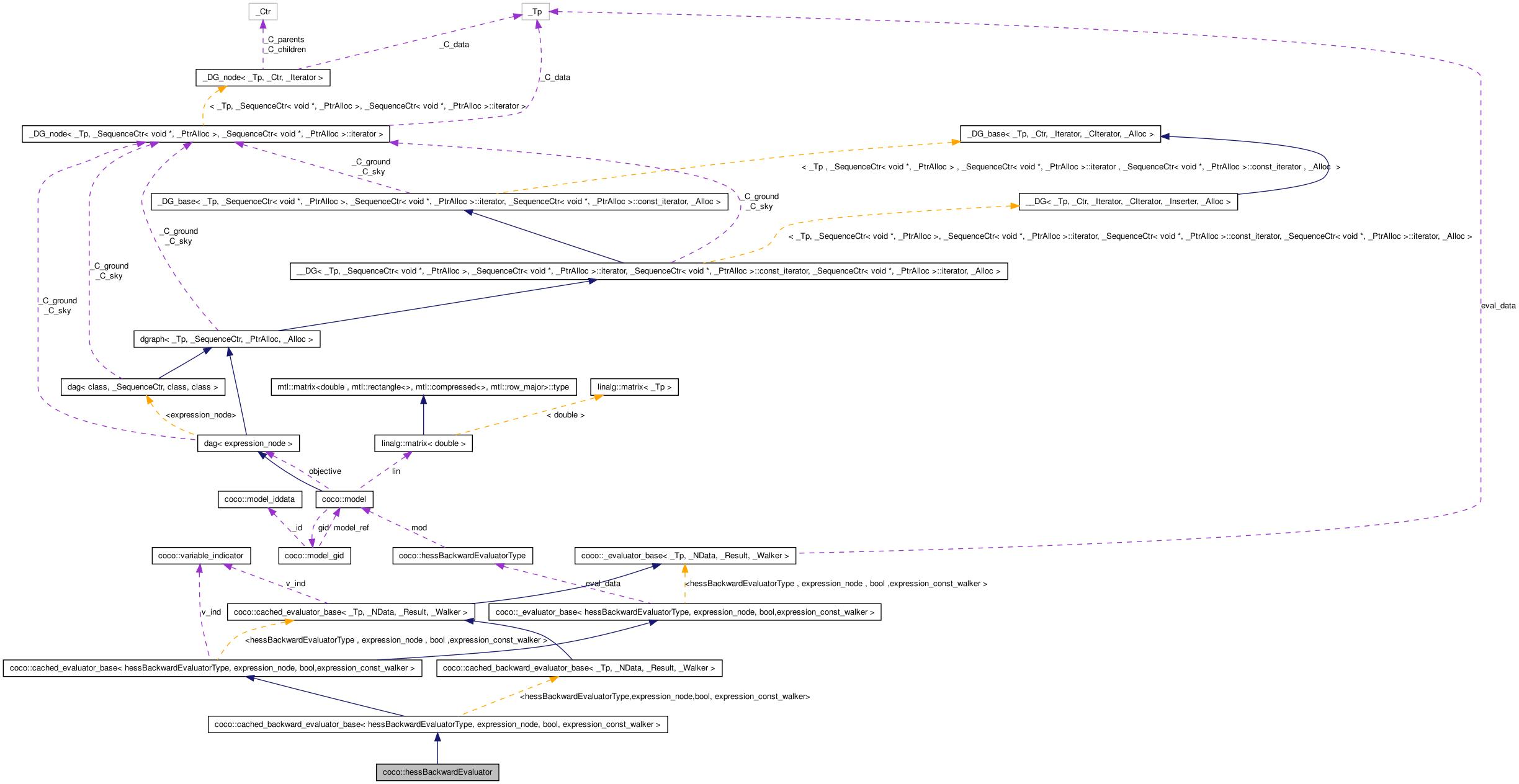 Collaboration graph