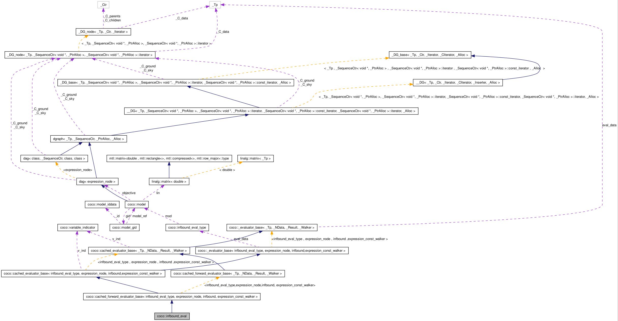 Collaboration graph