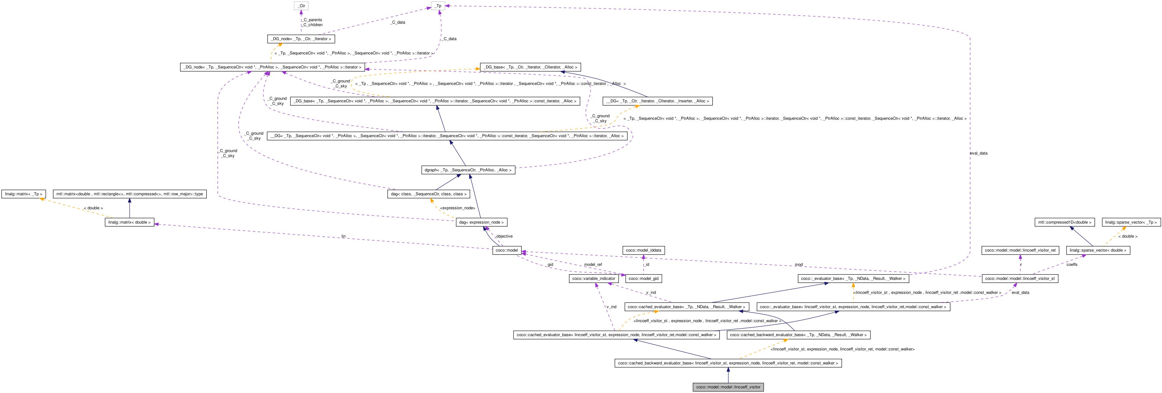 Collaboration graph