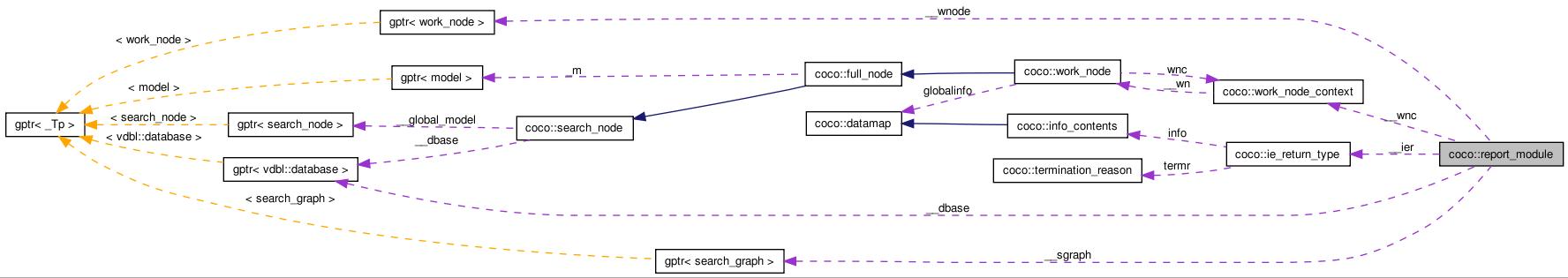 Collaboration graph