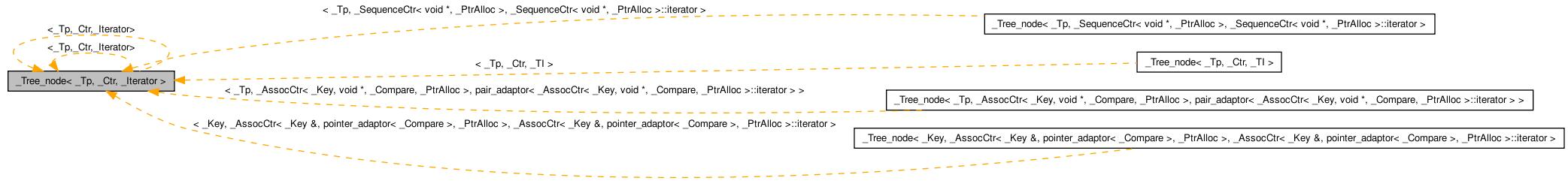 Inheritance graph