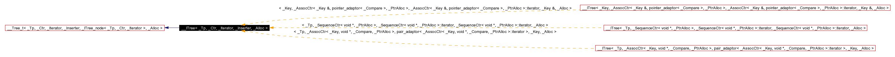 Inheritance graph