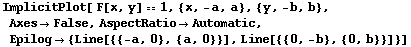 ImplicitPlot[ F[x, y] 1, {x, -a, a}, {y, -b, b}, AxesFalse, AspectRatioAutomatic, Epilog {Line[{{-a, 0}, {a, 0}}], Line[{{0, -b}, {0, b}}]}]