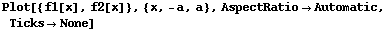 Plot[{f1[x], f2[x]}, {x, -a, a}, AspectRatioAutomatic, TicksNone]