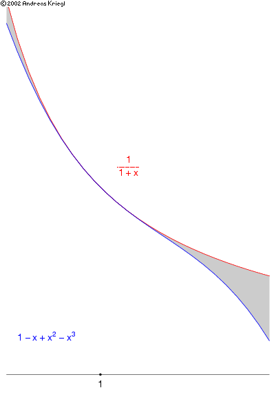 4.2.7 Punktweise Konvergenz von x |-> 1/(1 (nx) 2 ):