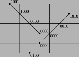 \begin{figure}\begin{picture}(8,6)(0,1)
\put(0,2){\line(1,0){8}}
\put(0,4){\line...
...ut(4,3){\makebox(0,0){$\bullet$}\makebox(1,0.5){0000}}
\end{picture}\end{figure}