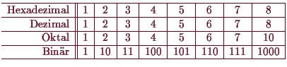 \bgroup\color{demo}$\displaystyle \begin{array}{r\vert\vert c\vert c\vert c\vert...
...nr} &
1 & 10 & 11 & 100 & 101 & 110 & 111 & 1000 \\
\hline
\end{array}$\egroup