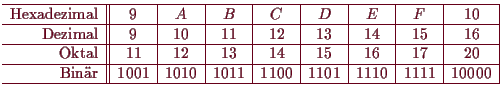 \bgroup\color{demo}$\displaystyle \begin{array}{r\vert\vert c\vert c\vert c\vert...
...& 1010 & 1011 & 1100 & 1101 & 1110 & 1111 & 10000 \\
\hline
\end{array}$\egroup