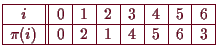 \bgroup\color{demo}$\displaystyle \begin{array}{\vert c\vert\vert c\vert c\vert ...
... & 6 \\
\hline
\pi(i)& 0 & 2 & 1 & 4 & 5 & 6 & 3 \\
\hline
\end{array}$\egroup