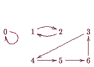 \bgroup\color{demo}$\displaystyle \xymatrix{
0 \ar@(r,d)[] &
1 \ar@/^/[0,1] &
2 ...
...,-1]&
3 \ar@{->}[1,-2] \\
&
4 \ar[0,1]&
5 \ar[0,1]&
6 \ar@{->}[-1,0]
}$\egroup