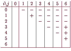 \bgroup\color{demo}$\displaystyle \begin{array}{c\vert c\vert c\vert c\vert c\ve...
...& - & + \\
5 & & & & & & & + \\
6 & & & & & & & \\
\hline
\end{array}$\egroup