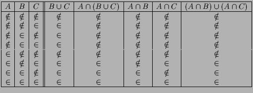 $\displaystyle \begin{array}{\vert c\vert c\vert c\vert\vert c\vert c\vert c\ver...
...\notin &\in \\
\in &\in &\in &\in &\in &\in &\in &\in \\
\hline
\end{array}
$