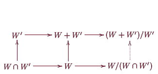 \bgroup\color{demo}$\displaystyle \xymatrix{
W'\ar@{->}[0,1] &W+W'\ar@{->}[0,1] ...
...[0,1] &W\ar@{->}[0,1] \ar@{->}[-1,0] &
W/(W\cap W')\ar@{.>}[-1,0] \\
} $\egroup