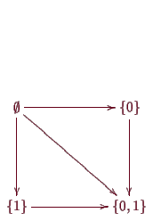 \bgroup\color{demo}$\displaystyle \xymatrix{
\emptyset \ar@{->}[2,0] \ar@{->}[0,...
...{ 0\} \ar@{->}[2,
0] \\
& & \\
\{ 1\} \ar@{->}[0,2] & &\{ 0,1\} \\
} $\egroup