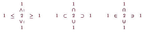 \bgroup\color{demo}$\displaystyle \begin{array}{ccccc}
& & 1 & & \\
& & \wedge\...
...cup\hspace{-.70em}\shortmid\hspace{.25em} & & \\
& & 1 & &
\end{array}$\egroup