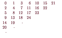 \bgroup\color{demo}$\displaystyle \begin{array}{rrrrrrrr}
0 & 1 & 3 & 6 & 10& 15...
... & & & & \\
20& \cdot& & & & & & \\
\cdot& & & & & & & \\
\end{array}$\egroup