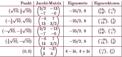 \begin{displaymath}\bgroup\color{demo}
\begin{array}{r\vert c\vert c\vert c\vert...
...i
& \binom{-i}{1},\;\binom{i}{1}\\
\hline
\end{array}\egroup\end{displaymath}