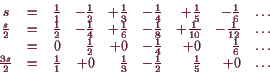 \begin{displaymath}\bgroup\color{demo}
\begin{array}{ccrrrrrrr}
s & = & \frac11 ...
...rac13 & -\frac12 & \frac15 & +0 & \hdots \\
\end{array}\egroup\end{displaymath}