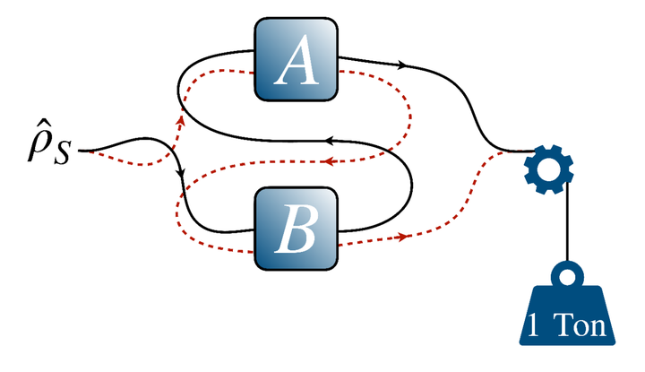 Ergotropic work is extracted from a system that undergoes the consecutive action of two channels